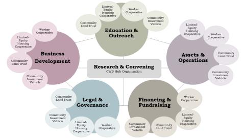 An overview of Chicago's Community Wealth Ecosystem Building Initiative.